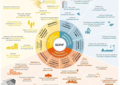 IdF solidaire et robuste • Résoudre crise du logement • Refonder dynamisme économique francilien • Rééquilibrer IdF IdF préservée et accueillante • Encourager la densification et l’intensification • Préserver les espaces ouverts et les paysages • Rendre les transports collectifs plus attractifs et optimiser l’exploitation routière • Gérer durablement les ressources naturelles IdF innovante • Optimiser fonctionnement logistique • Limiter risques et nuisances • Réduire les émissions de gaz à effet https://www.iau-idf.fr/fileadmin/NewEtudes/Etude_1404/indicateurs_SDRIF_2017.pdf