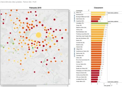 Baromètre des villes cyclables. Zoom #Gentilly et villes limitrophes. Gentilly enclavée par les autoroutes mais aussi où il est difficile de s'échapper à 2 roues: vers Paris : médiocre (pas de pistes) et entre villes de banlieue : très médiocre (pas de pistes et axes dangereux) https://public.tableau.com/profile/fub4080#!/vizhome/shared/QZDWS7BTD